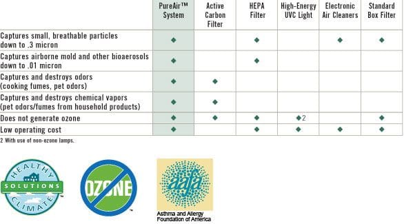 IAQ chart